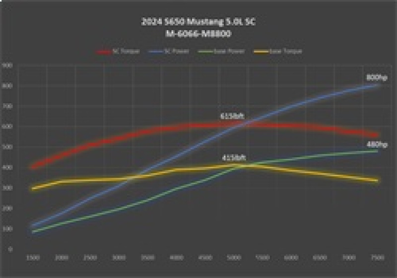 Ford Dark Horse Supercharger Kit - Ford Racing - 3.0L Whipple Supercharger/Inverted Twin Screw/Dual Pass Intercooler/92mm Throttle Body/Spark Plugs/Injectors - `24-`27